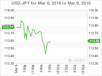 USD/JPY Chart