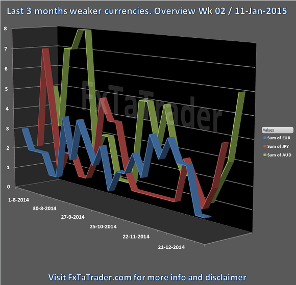 Weaker Currencies: Last 3 Months