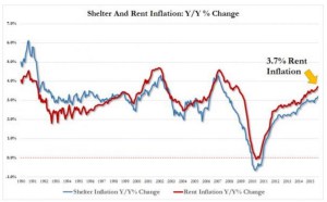 Shelter and Rent Inflation