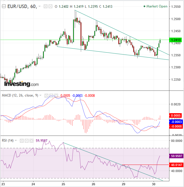 EUR/USD 60-Minute Chart