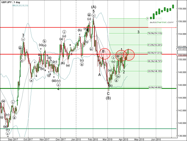 GBP/JPY 1 Day Chart