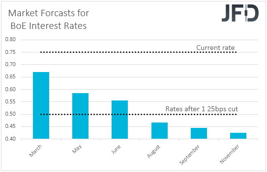 MPC futures BoE interest rate expectations