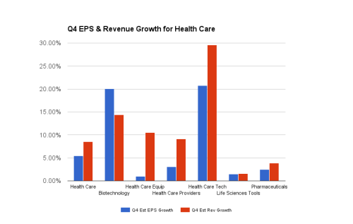 Q4 EPS and Rev Growth for Health Care