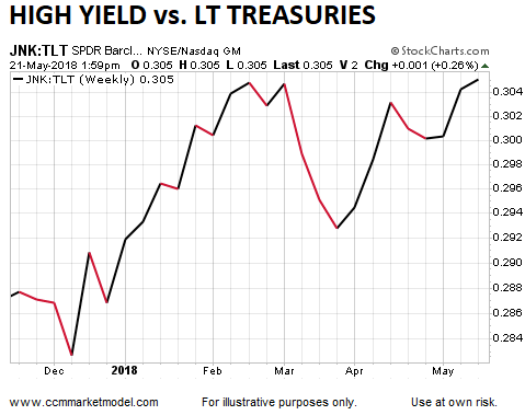 High Yield Vs. Long-Term Treasuries