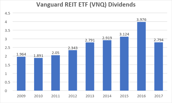 VNQ’s Disappearing Dividend