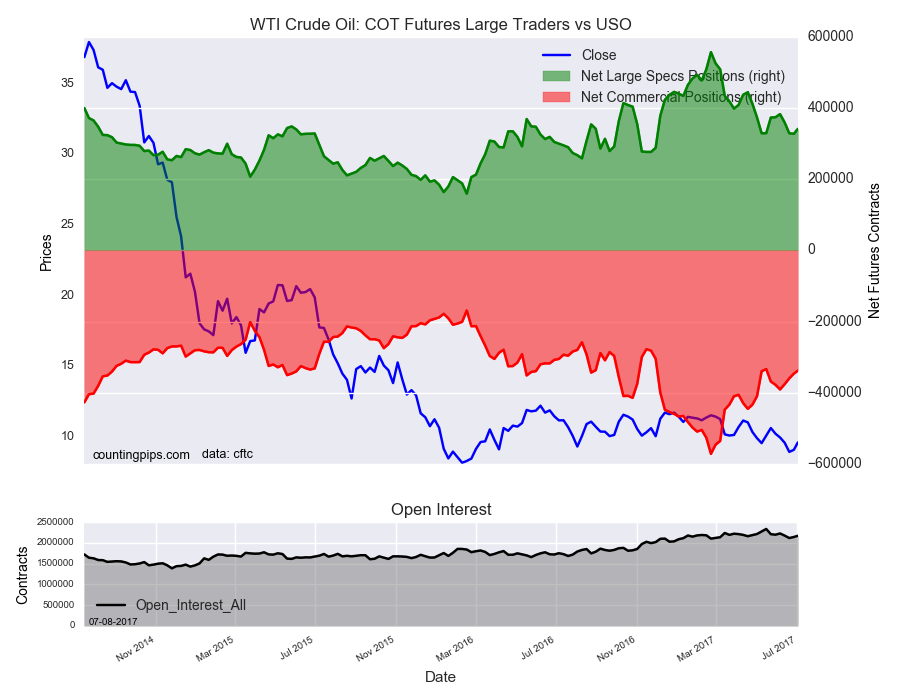 WTI Crude Oil COT Futures Large Traders Vs USO