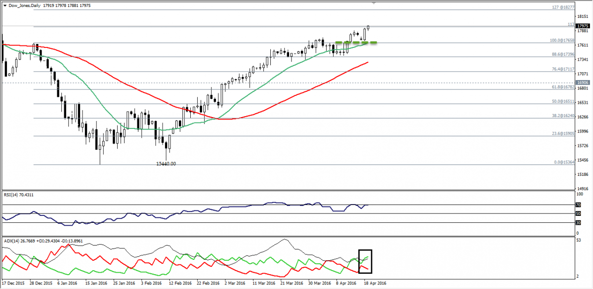 Dow futures forex