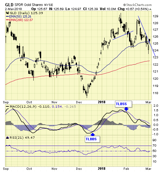 GLD Weekly Chart