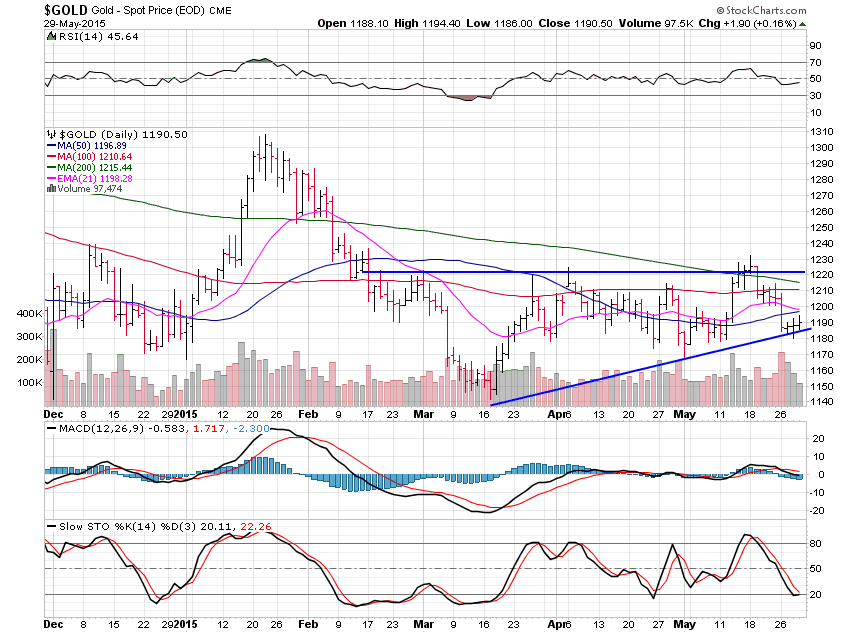 Gold Daily Chart