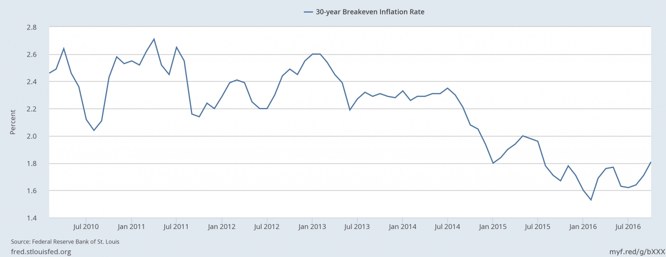 30 Year Breakeven Inflation Rate