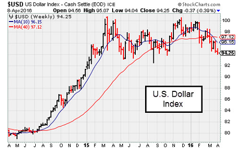 USD Weekly Chart