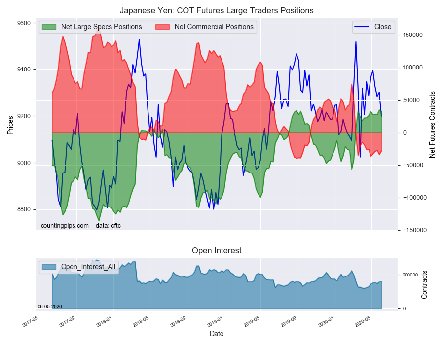 JPY COT Futures Large Trader Positions