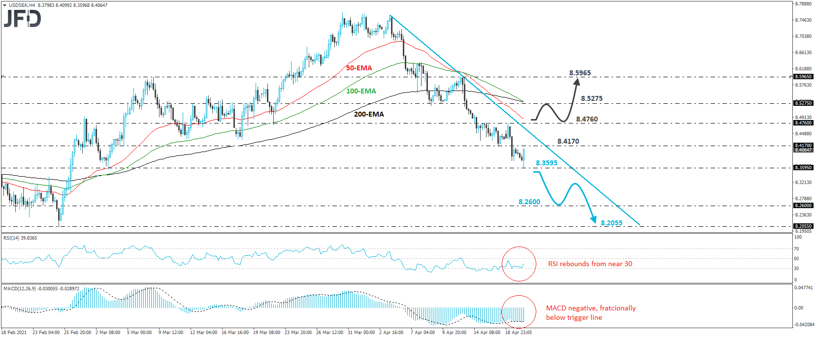 USD/SEK 4-hour chart technical analysis