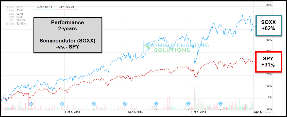 SOX vs SPY 2-Y View