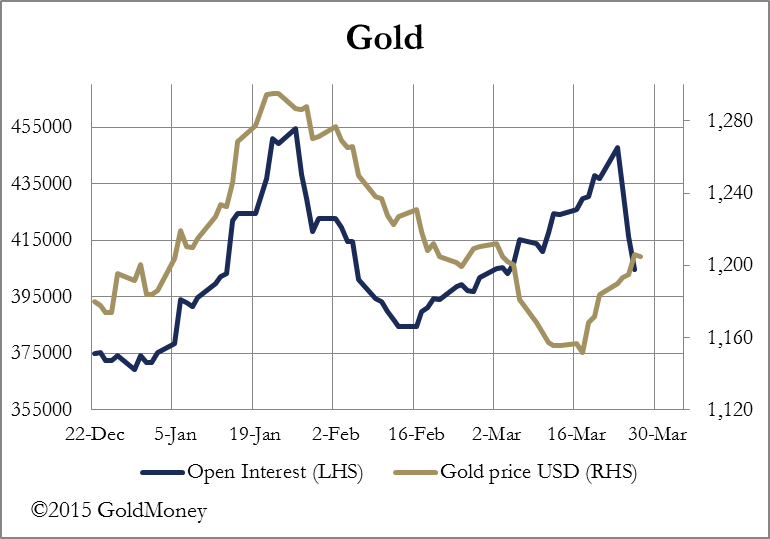 Gold Open Interest RHS