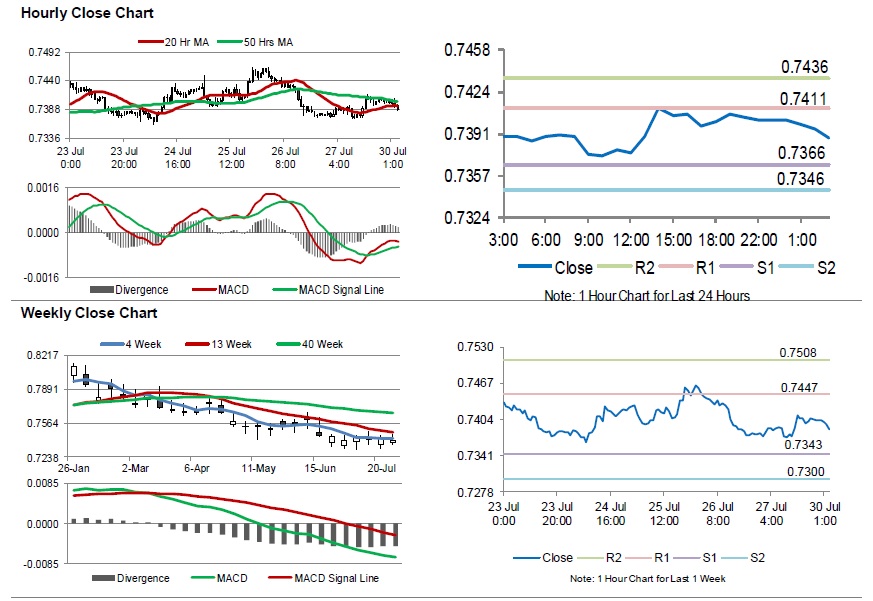 AUDUSD Movement