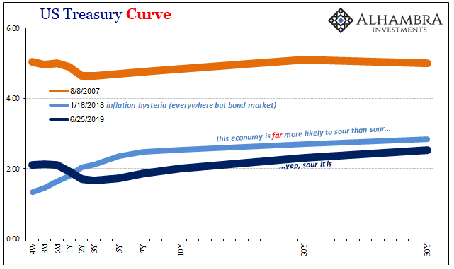 US Treasury Curve