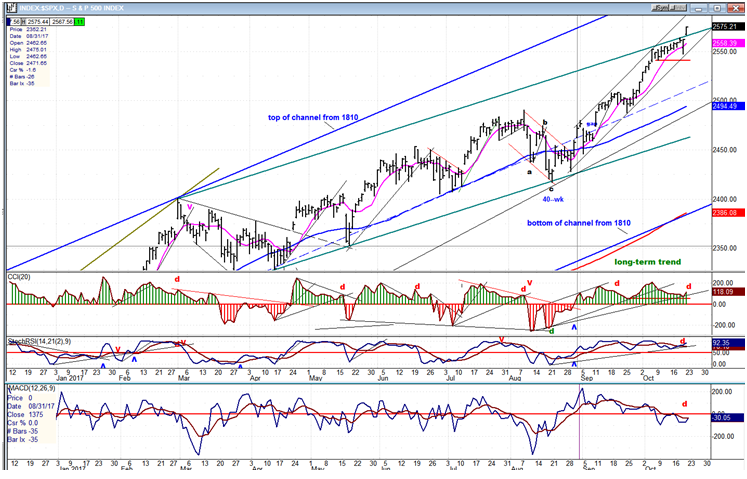 SPX Daily Chart