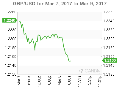 GBP/USD March 7-9 Chart