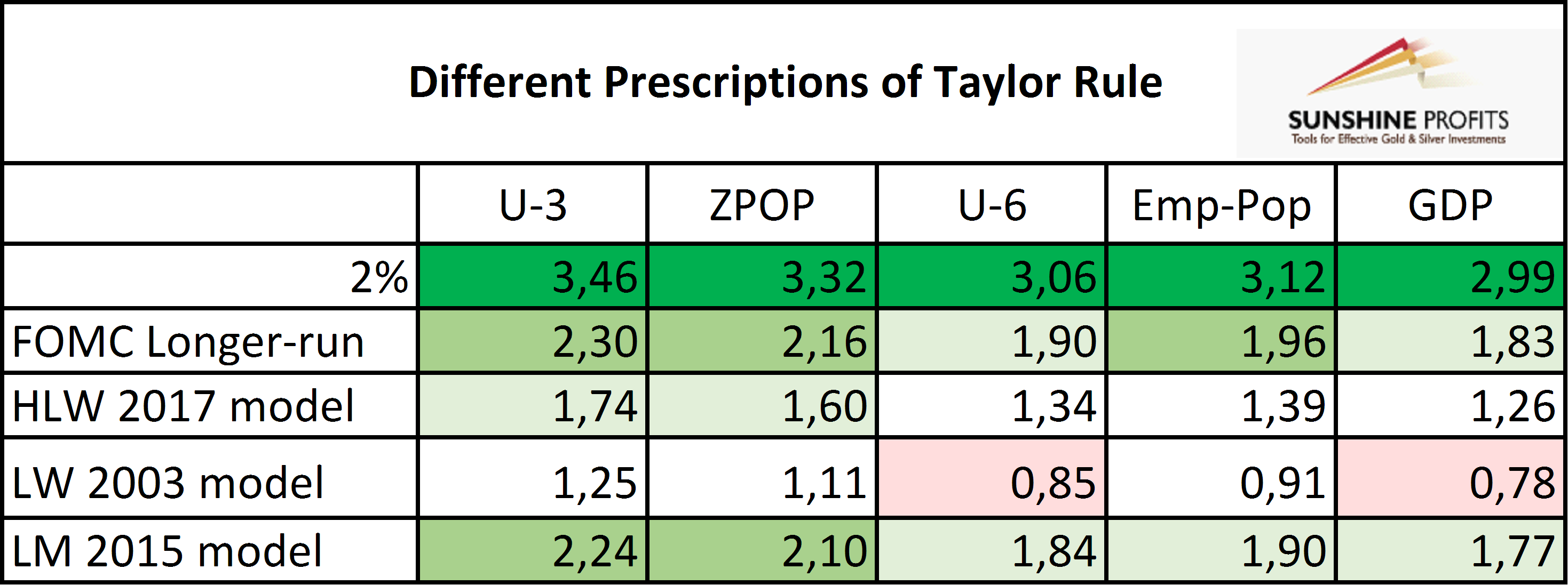 Different Prescriptions Of Taylor Rule 