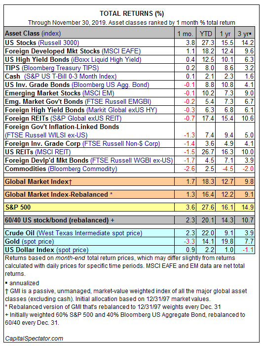 Assets Total Returns