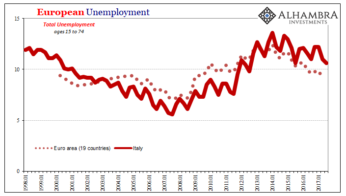 European Unemployment