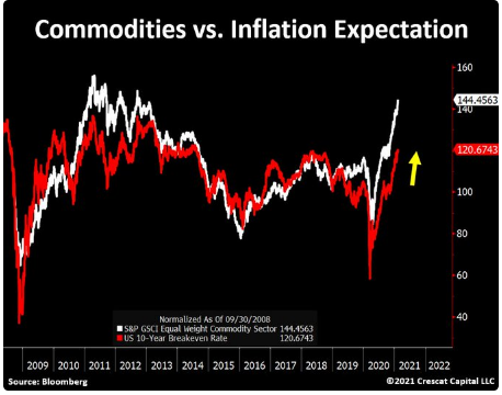 Commodities Vs Inflation Expectation