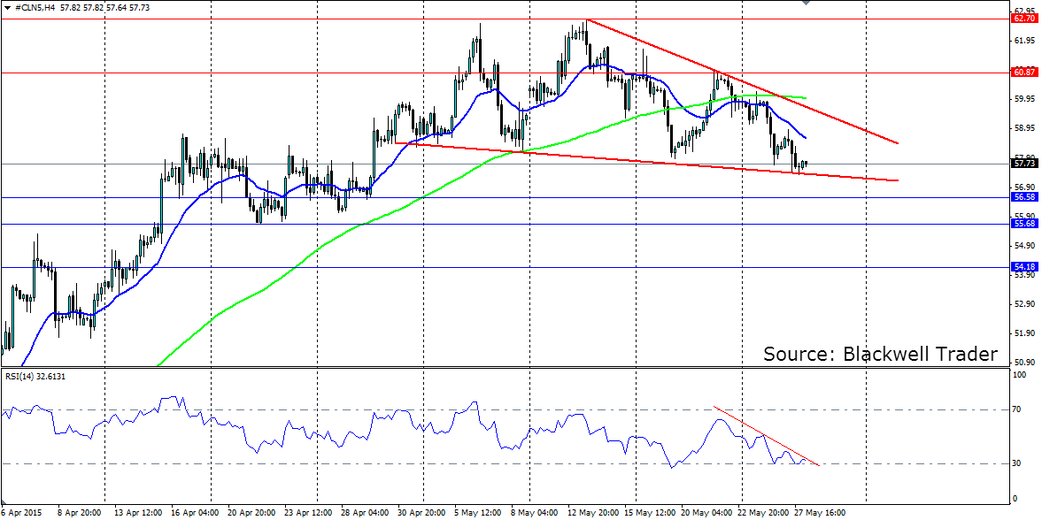 Oil 4 Hour Chart