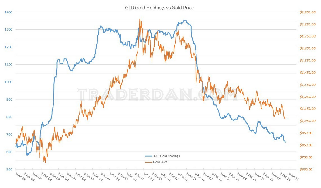 GLD Holdings vs Gold Price 2008-2015