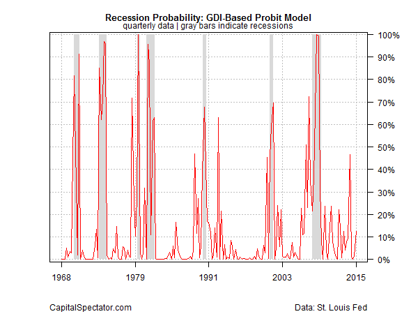 Recession Probabillity