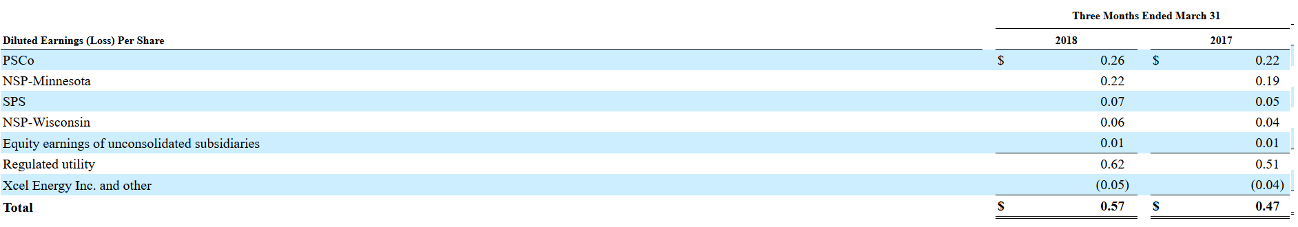 Diluted Earning Loss Per Shar