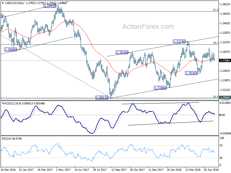 USD/CAD Daily Chart