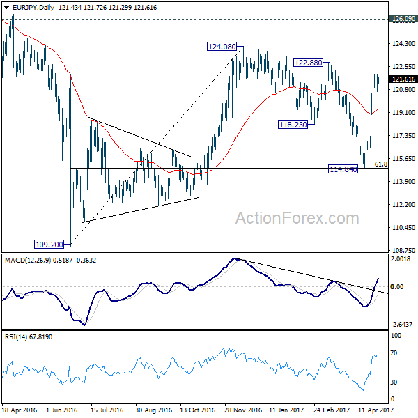 EUR/JPY Daily Chart