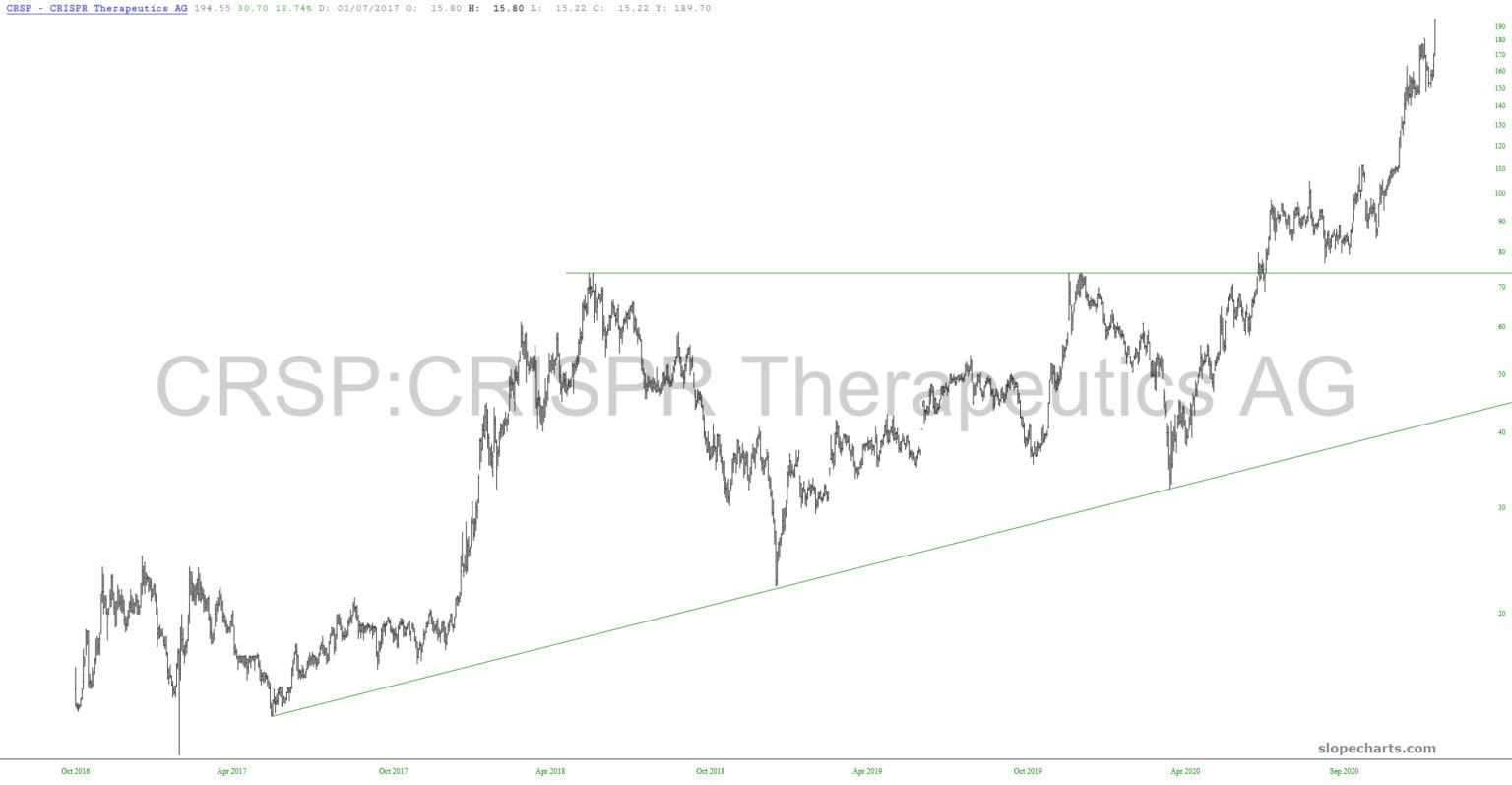 Crispr Therapeutics Chart.