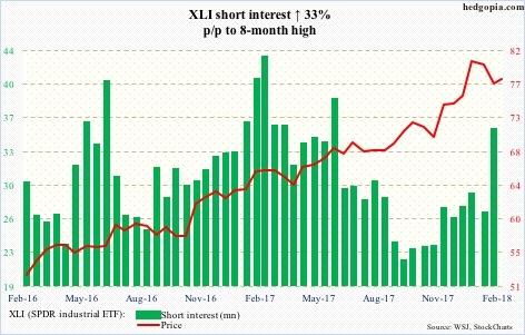 XLI short interest