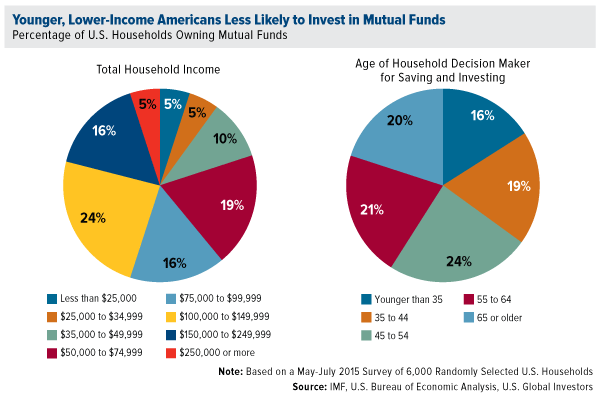 Young, Lower-Income Americans Less Likely to Invest in Mutual Funds