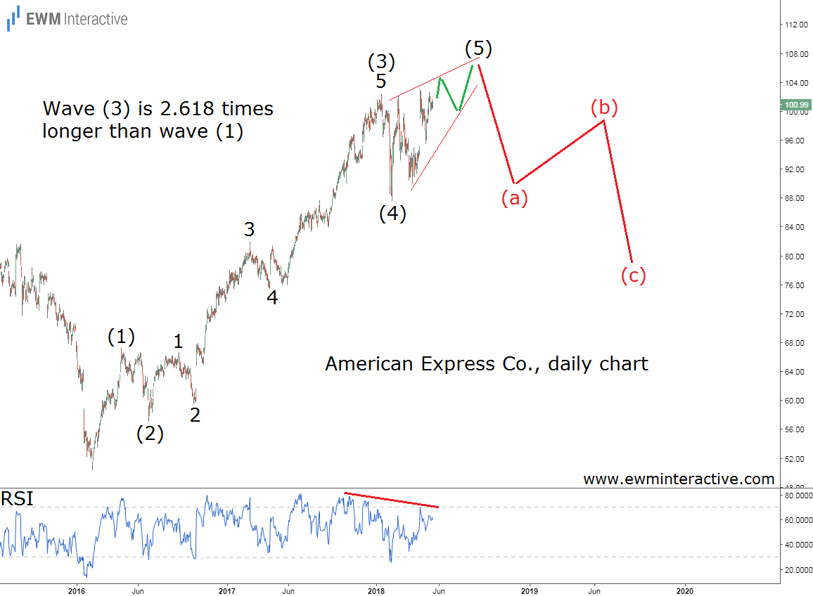 American Express Stock Elliott Wave Analysis 