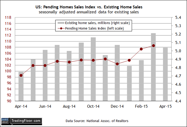 US: Pending Homes Sales Index vs Existing Home Sales 