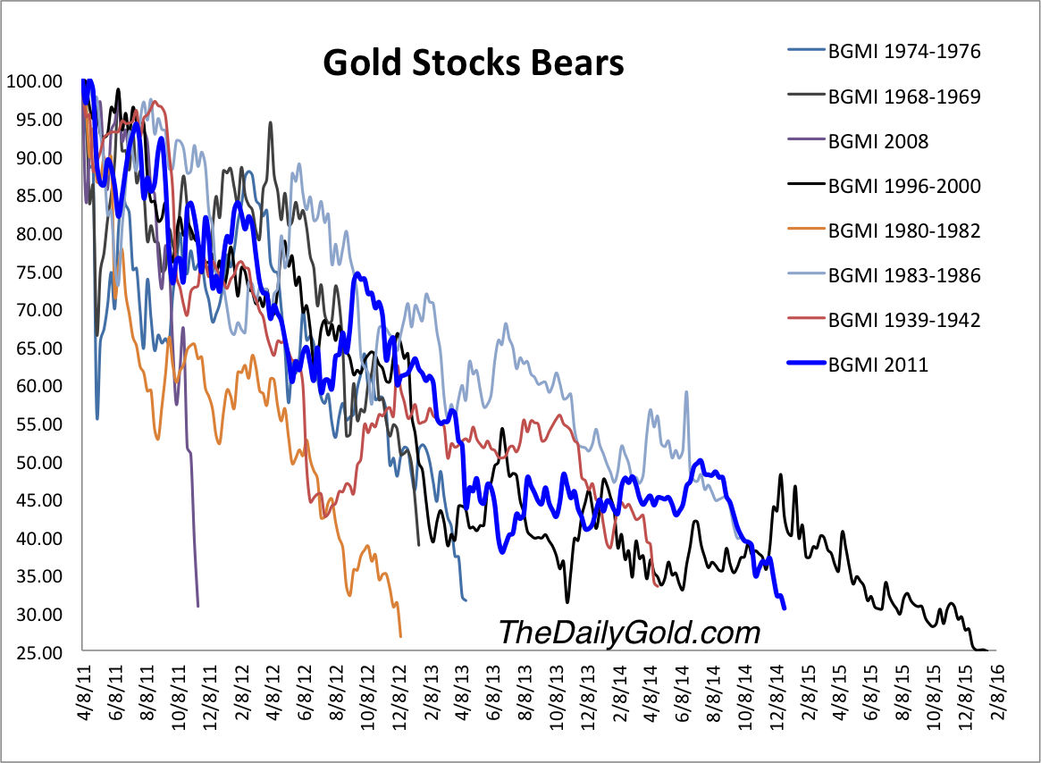 Bear Analog Chart For Gold Stocks from 1932