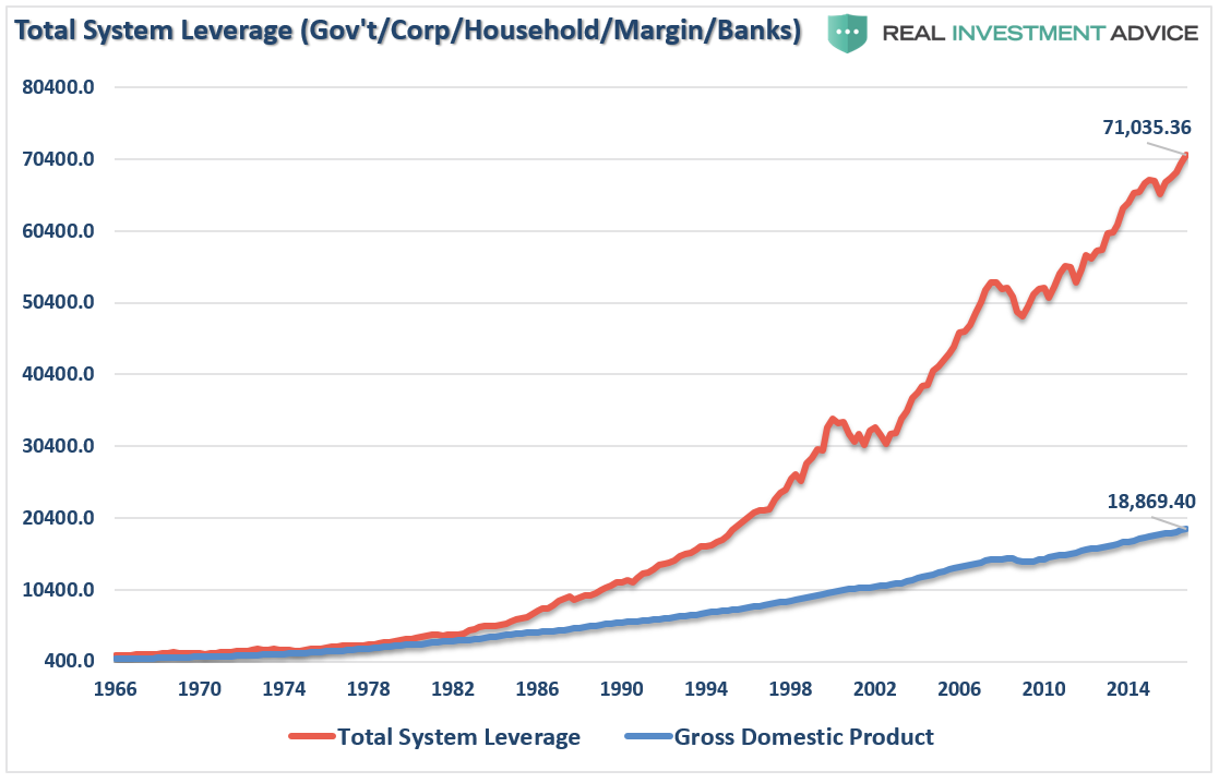 Total System Leverage