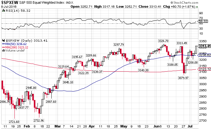 S&P 500 Equal-Weighted index