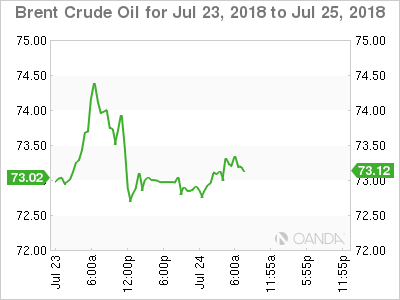 Brent Crude Chart For Jul 23 - 25, 2018