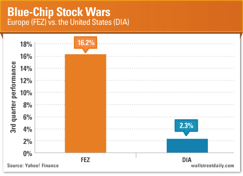 Blue Chip Wars: Europe vs. U.S.