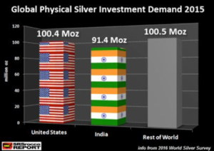 Global Physical Silver Investment Demand 2015
