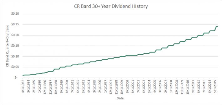 BCR Dividend History
