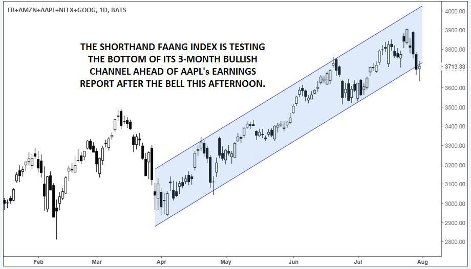 The FAANG Index Tests 3-Month Bullish Channel
