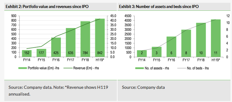 Portfolio Value And Revenues Since IPO