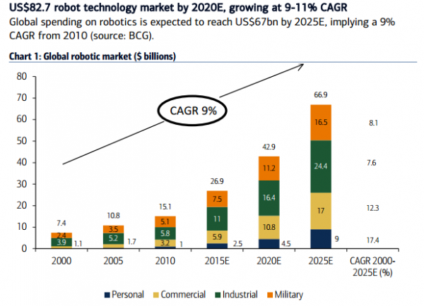 Global Robotic Market 2000-2025E