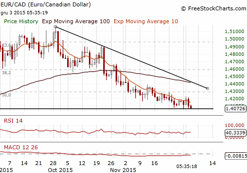 EUR/CAD Forex Daily Chart