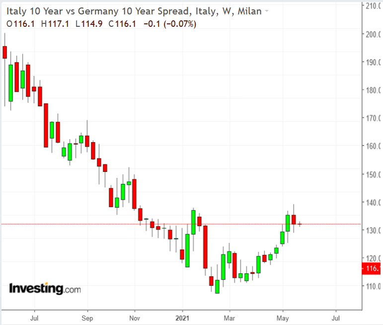 Italy vs Germany 10Y Spread Weekly